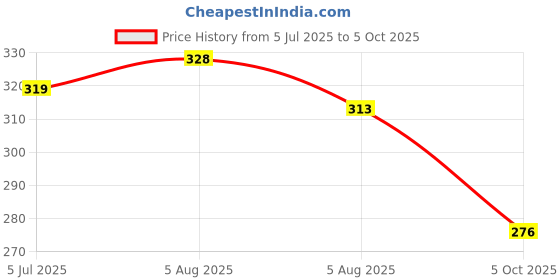 flipkart.com triptee Men Full Sleeve Printed Sweatshirt triptee Price History Graph from 5 Jul 2025 to 5 Oct 2025