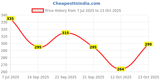 flipkart.com triptee Men Full Sleeve Printed Sweatshirt triptee Price History Graph from 7 Jul 2025 to 13 Oct 2025