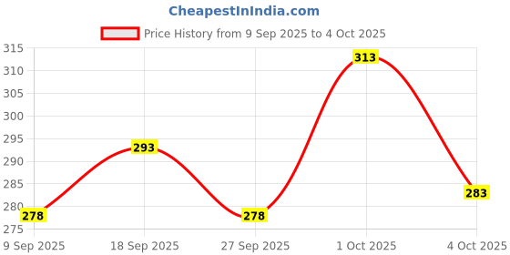 flipkart.com triptee Men Full Sleeve Printed Sweatshirt triptee Price History Graph from 9 Sep 2025 to 4 Oct 2025