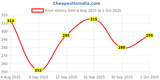 flipkart.com triptee Men Full Sleeve Printed Sweatshirt triptee Price History Graph from 6 Aug 2025 to 2 Oct 2025