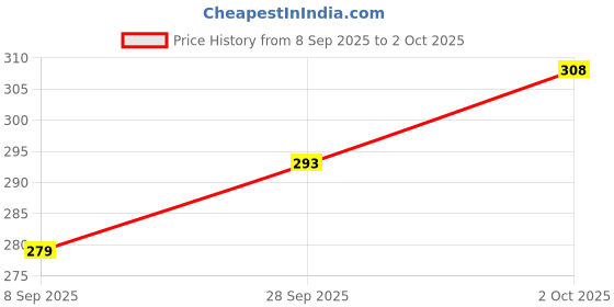 flipkart.com triptee Men Full Sleeve Printed Sweatshirt triptee Price History Graph from 8 Sep 2025 to 2 Oct 2025
