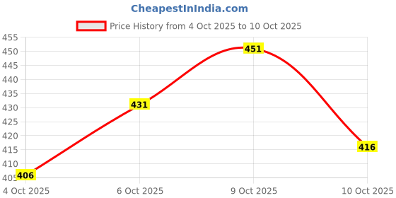 flipkart.com triptee Men Full Sleeve Printed Sweatshirt triptee Price History Graph from 4 Oct 2025 to 10 Oct 2025