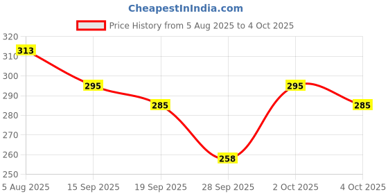 flipkart.com triptee Men Full Sleeve Printed Sweatshirt triptee Price History Graph from 5 Aug 2025 to 4 Oct 2025