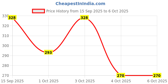 flipkart.com triptee Men Full Sleeve Printed Sweatshirt triptee Price History Graph from 15 Sep 2025 to 5 Oct 2025
