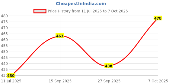 flipkart.com triptee Men Full Sleeve Solid Hooded Sweatshirt triptee Price History Graph from 11 Jul 2025 to 7 Oct 2025