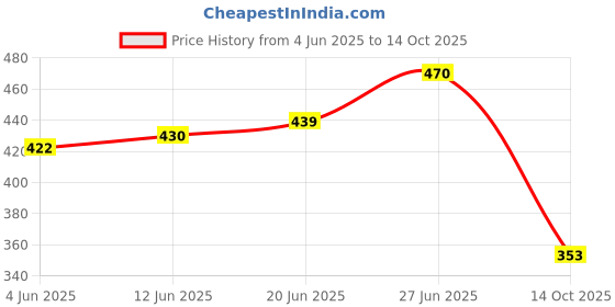 flipkart.com triptee Men Full Sleeve Solid Hooded Sweatshirt triptee Price History Graph from 4 Jun 2025 to 14 Oct 2025