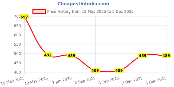 flipkart.com triptee Men Full Sleeve Solid Hooded Sweatshirt triptee Price History Graph from 19 May 2025 to 2 Dec 2025