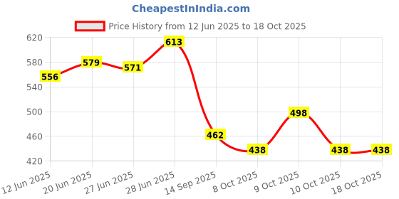 flipkart.com triptee Men Full Sleeve Solid Hooded Sweatshirt triptee Price History Graph from 12 Jun 2025 to 18 Oct 2025