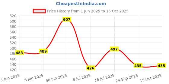 flipkart.com triptee Men Full Sleeve Solid Hooded Sweatshirt triptee Price History Graph from 1 Jun 2025 to 14 Oct 2025