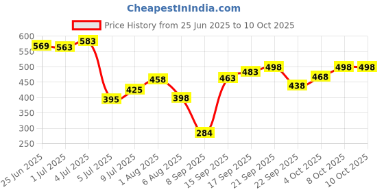 flipkart.com triptee Men Full Sleeve Solid Hooded Sweatshirt triptee Price History Graph from 25 Jun 2025 to 10 Oct 2025