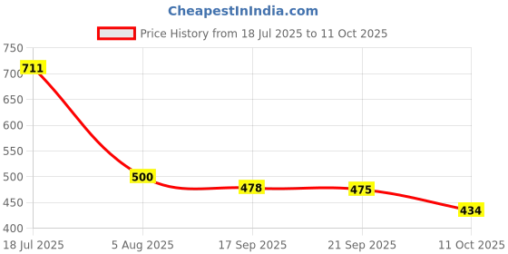 flipkart.com triptee Men Full Sleeve Solid Hooded Sweatshirt triptee Price History Graph from 18 Jul 2025 to 11 Oct 2025