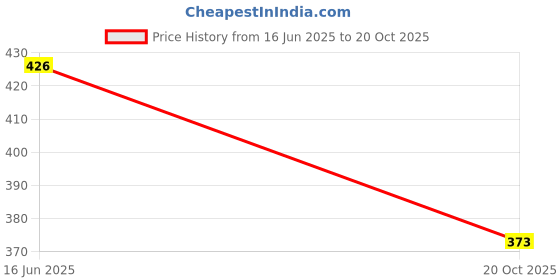 flipkart.com triptee Men Full Sleeve Solid Hooded Sweatshirt triptee Price History Graph from 16 Jun 2025 to 20 Oct 2025