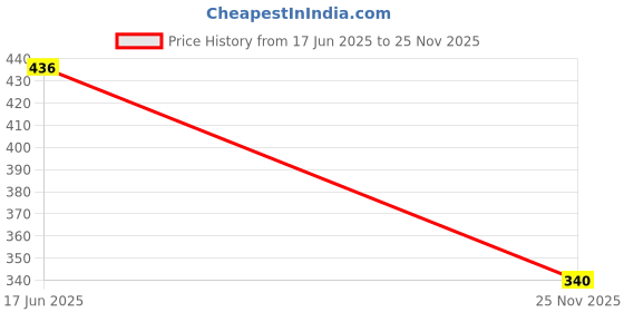 flipkart.com triptee Men Full Sleeve Solid Hooded Sweatshirt triptee Price History Graph from 17 Jun 2025 to 25 Nov 2025