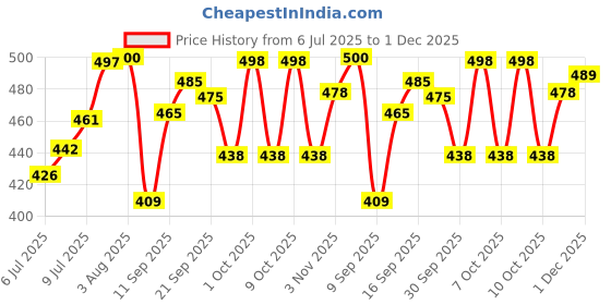 flipkart.com triptee Men Full Sleeve Solid Hooded Sweatshirt triptee Price History Graph from 6 Jul 2025 to 1 Dec 2025