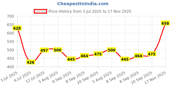 flipkart.com triptee Men Full Sleeve Solid Hooded Sweatshirt triptee Price History Graph from 3 Jul 2025 to 17 Nov 2025