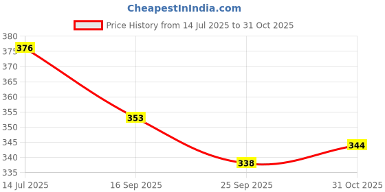flipkart.com triptee Men Full Sleeve Solid Hooded Sweatshirt triptee Price History Graph from 14 Jul 2025 to 31 Oct 2025