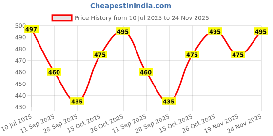 flipkart.com triptee Men Full Sleeve Solid Hooded Sweatshirt triptee Price History Graph from 10 Jul 2025 to 24 Nov 2025