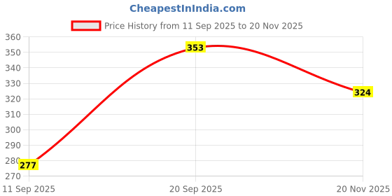 flipkart.com triptee Men Full Sleeve Solid Hooded Sweatshirt triptee Price History Graph from 11 Sep 2025 to 20 Nov 2025