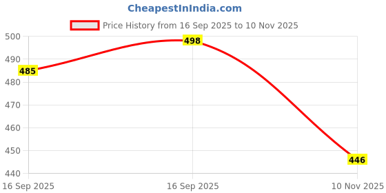 flipkart.com triptee Men Full Sleeve Solid Hooded Sweatshirt triptee Price History Graph from 16 Sep 2025 to 10 Nov 2025
