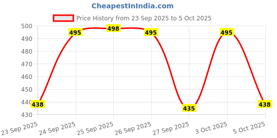 flipkart.com triptee Men Full Sleeve Solid Hooded Sweatshirt triptee Price History Graph from 23 Sep 2025 to 3 Oct 2025