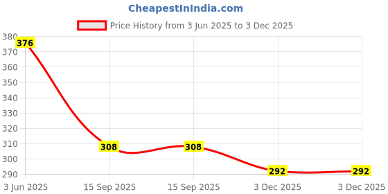 flipkart.com triptee Men Full Sleeve Solid Sweatshirt triptee Price History Graph from 3 Jun 2025 to 3 Dec 2025