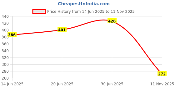 flipkart.com triptee Men Full Sleeve Solid Sweatshirt triptee Price History Graph from 14 Jun 2025 to 11 Nov 2025