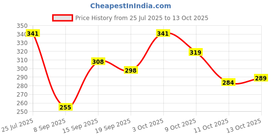 flipkart.com triptee Men Full Sleeve Solid Sweatshirt triptee Price History Graph from 25 Jul 2025 to 13 Oct 2025