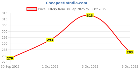 flipkart.com triptee Men Full Sleeve Solid Sweatshirt triptee Price History Graph from 30 Sep 2025 to 5 Oct 2025