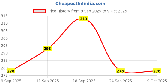flipkart.com triptee Men Full Sleeve Solid Sweatshirt triptee Price History Graph from 9 Sep 2025 to 9 Oct 2025