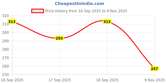 flipkart.com triptee Men Full Sleeve Solid Sweatshirt triptee Price History Graph from 16 Sep 2025 to 9 Nov 2025