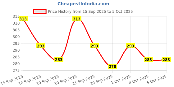 flipkart.com triptee Men Full Sleeve Solid Sweatshirt triptee Price History Graph from 15 Sep 2025 to 4 Oct 2025