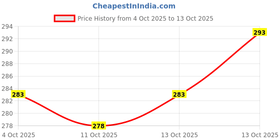 flipkart.com triptee Men Full Sleeve Solid Sweatshirt triptee Price History Graph from 4 Oct 2025 to 13 Oct 2025