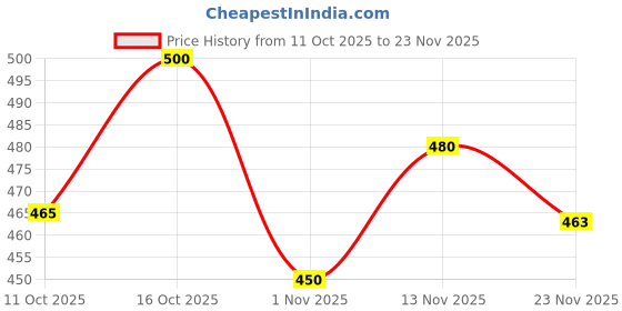 flipkart.com triptee Men Full Sleeve Solid Sweatshirt triptee Price History Graph from 11 Oct 2025 to 23 Nov 2025