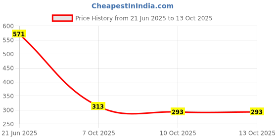 flipkart.com triptee Men Full Sleeve Striped Sweatshirt triptee Price History Graph from 21 Jun 2025 to 13 Oct 2025