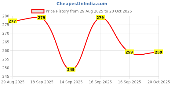flipkart.com triptee Men Solid Round Neck Pure Cotton Brown T-Shirt triptee Price History Graph from 29 Aug 2025 to 20 Oct 2025