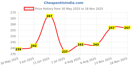 flipkart.com triptee Men Solid Round Neck Pure Cotton Dark Green T-Shirt triptee Price History Graph from 30 May 2025 to 18 Nov 2025