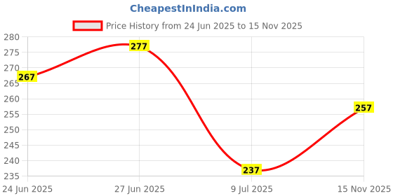 flipkart.com triptee Men Solid Round Neck Pure Cotton Dark Green T-Shirt triptee Price History Graph from 24 Jun 2025 to 15 Nov 2025