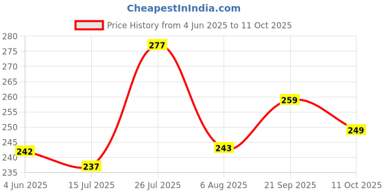 flipkart.com triptee Men Solid Round Neck Pure Cotton Grey T-Shirt triptee Price History Graph from 4 Jun 2025 to 11 Oct 2025