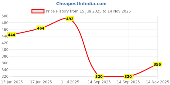 flipkart.com triptee Men Solid Sports Jacket triptee Price History Graph from 15 Jun 2025 to 14 Nov 2025
