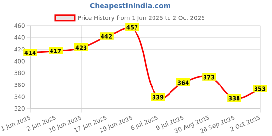 flipkart.com triptee Men Solid Sports Jacket triptee Price History Graph from 1 Jun 2025 to 2 Oct 2025
