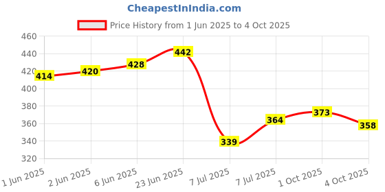 flipkart.com triptee Men Solid Sports Jacket triptee Price History Graph from 1 Jun 2025 to 4 Oct 2025