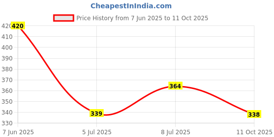 flipkart.com triptee Men Solid Sports Jacket triptee Price History Graph from 7 Jun 2025 to 11 Oct 2025