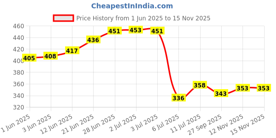 flipkart.com triptee Men Solid Sports Jacket triptee Price History Graph from 1 Jun 2025 to 14 Nov 2025