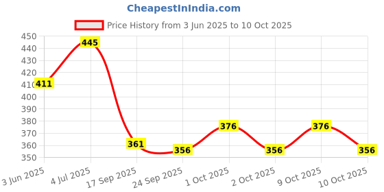 flipkart.com triptee Men Solid Sports Jacket triptee Price History Graph from 3 Jun 2025 to 9 Oct 2025