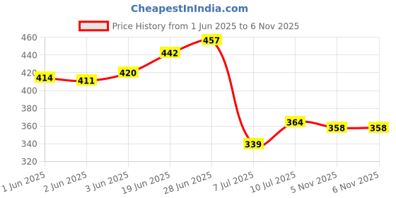 flipkart.com triptee Men Solid Sports Jacket triptee Price History Graph from 1 Jun 2025 to 5 Nov 2025