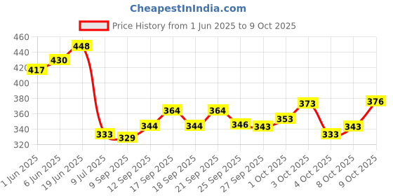 flipkart.com triptee Men Solid Sports Jacket triptee Price History Graph from 1 Jun 2025 to 8 Oct 2025