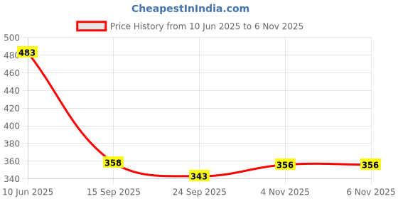 flipkart.com triptee Men Solid Sports Jacket triptee Price History Graph from 10 Jun 2025 to 4 Nov 2025