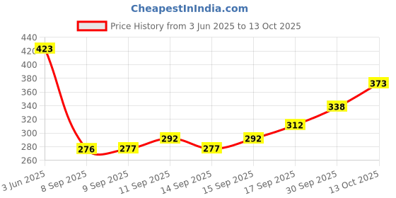 flipkart.com triptee Men Solid Sports Jacket triptee Price History Graph from 3 Jun 2025 to 13 Oct 2025