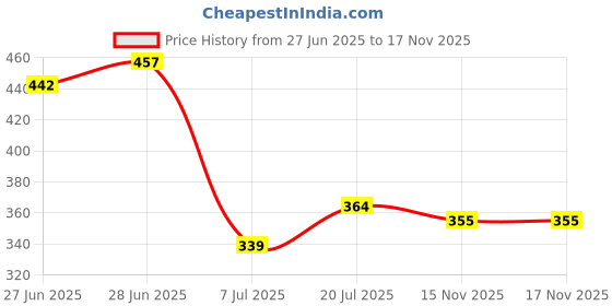 flipkart.com triptee Men Solid Sports Jacket triptee Price History Graph from 27 Jun 2025 to 16 Nov 2025