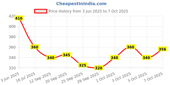 flipkart.com triptee Men Solid Sports Jacket triptee Price History Graph from 3 Jun 2025 to 7 Oct 2025